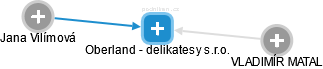 Oberland - delikatesy s.r.o. - náhled vizuálního zobrazení vztahů obchodního rejstříku
