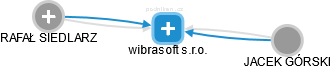 wibrasoft s.r.o. - náhled vizuálního zobrazení vztahů obchodního rejstříku