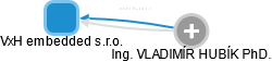 VxH embedded s.r.o. - náhled vizuálního zobrazení vztahů obchodního rejstříku