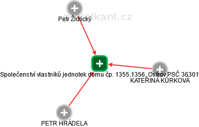 Společenství vlastníků jednotek domu čp. 1355,1356, Ostrov PSČ 36301 - náhled vizuálního zobrazení vztahů obchodního rejstříku