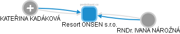 Resort ONSEN s.r.o. - náhled vizuálního zobrazení vztahů obchodního rejstříku
