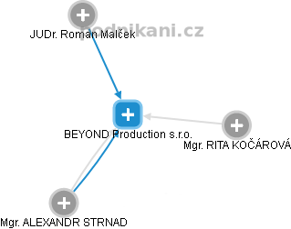 BEYOND Production s.r.o. - náhled vizuálního zobrazení vztahů obchodního rejstříku