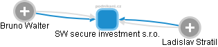 SW secure investment s.r.o. - náhled vizuálního zobrazení vztahů obchodního rejstříku
