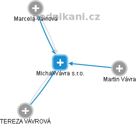 Michal Vávra s.r.o. - náhled vizuálního zobrazení vztahů obchodního rejstříku