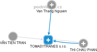 TOMASYTRANES s.r.o. - náhled vizuálního zobrazení vztahů obchodního rejstříku