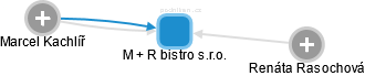 M + R bistro s.r.o. - náhled vizuálního zobrazení vztahů obchodního rejstříku