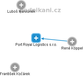 Port Royal Logistics s.r.o. - náhled vizuálního zobrazení vztahů obchodního rejstříku