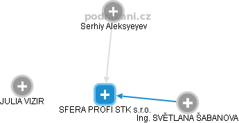 SFERA PROFI STK s.r.o. - náhled vizuálního zobrazení vztahů obchodního rejstříku