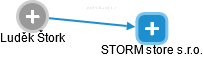 STORM store s.r.o. - náhled vizuálního zobrazení vztahů obchodního rejstříku