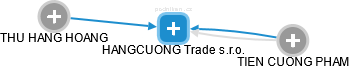 HANGCUONG Trade s.r.o. - náhled vizuálního zobrazení vztahů obchodního rejstříku