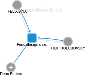 Fenoxdesign s.r.o. - náhled vizuálního zobrazení vztahů obchodního rejstříku