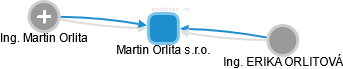 Martin Orlita s.r.o. - náhled vizuálního zobrazení vztahů obchodního rejstříku