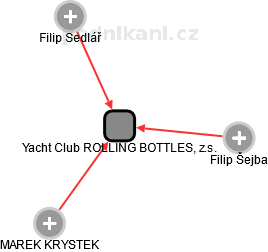 Yacht Club ROLLING BOTTLES, z.s. - náhled vizuálního zobrazení vztahů obchodního rejstříku