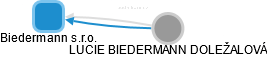 Biedermann s.r.o. - náhled vizuálního zobrazení vztahů obchodního rejstříku