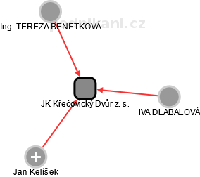 JK Křečovický Dvůr z. s. - náhled vizuálního zobrazení vztahů obchodního rejstříku