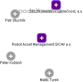 Robot Asset Management SICAV a.s. - náhled vizuálního zobrazení vztahů obchodního rejstříku