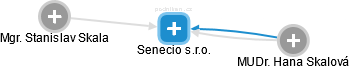 Senecio s.r.o. - náhled vizuálního zobrazení vztahů obchodního rejstříku
