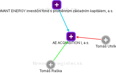 AE ACQUISITION I, a.s. - náhled vizuálního zobrazení vztahů obchodního rejstříku