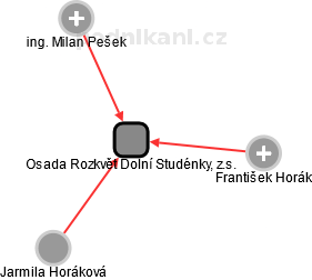 Osada Rozkvět Dolní Studénky, z.s. - náhled vizuálního zobrazení vztahů obchodního rejstříku