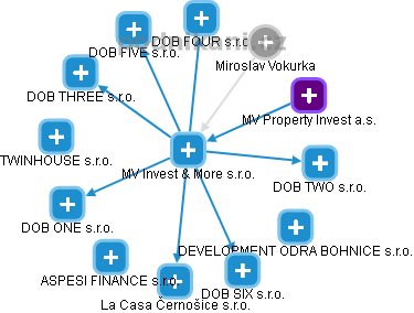 MV Invest & More s.r.o. - náhled vizuálního zobrazení vztahů obchodního rejstříku