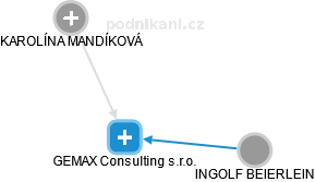 GEMAX Consulting s.r.o. - náhled vizuálního zobrazení vztahů obchodního rejstříku