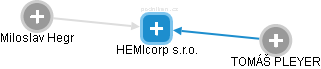 HEMIcorp s.r.o. - náhled vizuálního zobrazení vztahů obchodního rejstříku