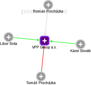 VPP Group a.s. - náhled vizuálního zobrazení vztahů obchodního rejstříku