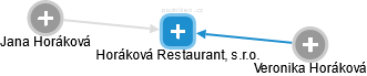 Horáková Restaurant, s.r.o. - náhled vizuálního zobrazení vztahů obchodního rejstříku
