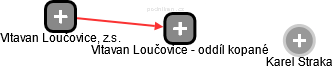 Vltavan Loučovice - oddíl kopané - náhled vizuálního zobrazení vztahů obchodního rejstříku