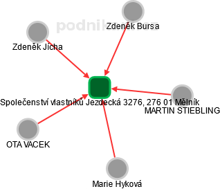 Společenství vlastníků Jezdecká 3276, 276 01 Mělník - náhled vizuálního zobrazení vztahů obchodního rejstříku
