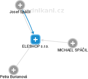 ELESHOP s.r.o. - náhled vizuálního zobrazení vztahů obchodního rejstříku