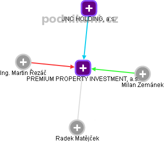PREMIUM PROPERTY INVESTMENT, a.s. - náhled vizuálního zobrazení vztahů obchodního rejstříku