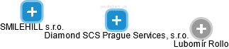 Diamond SCS Prague Services, s.r.o. - náhled vizuálního zobrazení vztahů obchodního rejstříku