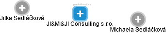 JI&MI&JI Consulting s.r.o. - náhled vizuálního zobrazení vztahů obchodního rejstříku