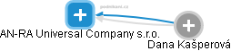 AN-RA Universal Company s.r.o. - náhled vizuálního zobrazení vztahů obchodního rejstříku