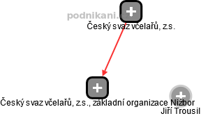 Český svaz včelařů, z.s., základní organizace Nižbor - náhled vizuálního zobrazení vztahů obchodního rejstříku
