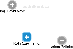 Roth Czech s.r.o. - náhled vizuálního zobrazení vztahů obchodního rejstříku