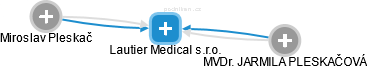 Lautier Medical s.r.o. - náhled vizuálního zobrazení vztahů obchodního rejstříku