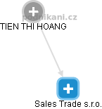 Sales Trade s.r.o. - náhled vizuálního zobrazení vztahů obchodního rejstříku