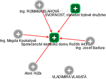 Společenství vlastníků domu Roštín 443 - náhled vizuálního zobrazení vztahů obchodního rejstříku