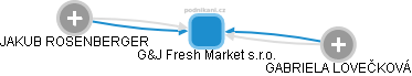 G&J Fresh Market s.r.o. - náhled vizuálního zobrazení vztahů obchodního rejstříku