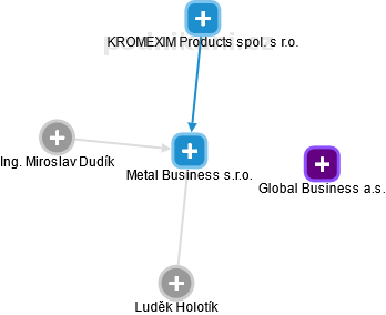 Metal Business s.r.o. - náhled vizuálního zobrazení vztahů obchodního rejstříku