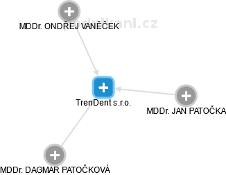 TrenDent s.r.o. - náhled vizuálního zobrazení vztahů obchodního rejstříku