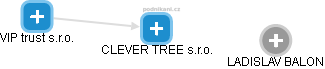CLEVER TREE s.r.o. - náhled vizuálního zobrazení vztahů obchodního rejstříku