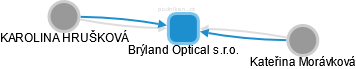 Brýland Optical s.r.o. - náhled vizuálního zobrazení vztahů obchodního rejstříku