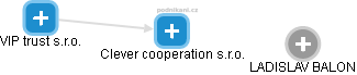 Clever cooperation s.r.o. - náhled vizuálního zobrazení vztahů obchodního rejstříku