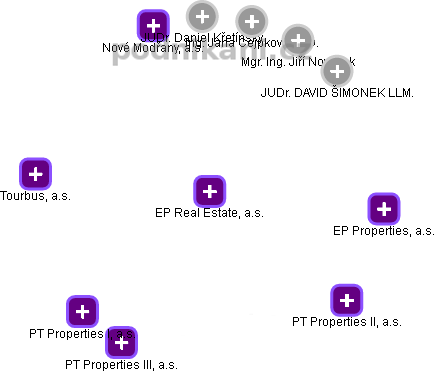 EP Real Estate, a.s. - náhled vizuálního zobrazení vztahů obchodního rejstříku