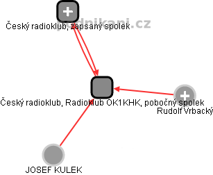 Český radioklub, Radioklub OK1KHK, pobočný spolek - náhled vizuálního zobrazení vztahů obchodního rejstříku