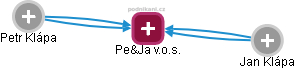 Pe&Ja v.o.s. - náhled vizuálního zobrazení vztahů obchodního rejstříku