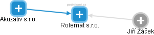 Rolemat s.r.o. - náhled vizuálního zobrazení vztahů obchodního rejstříku
